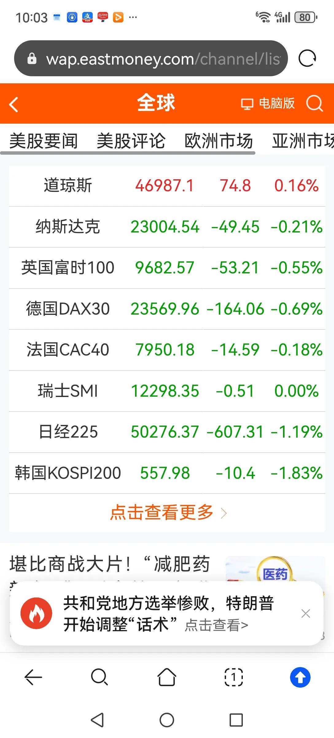 全球股市都在进入调整周期，有人非要看多A股积极进场，生怕错过牛市，这叫逆势操作。