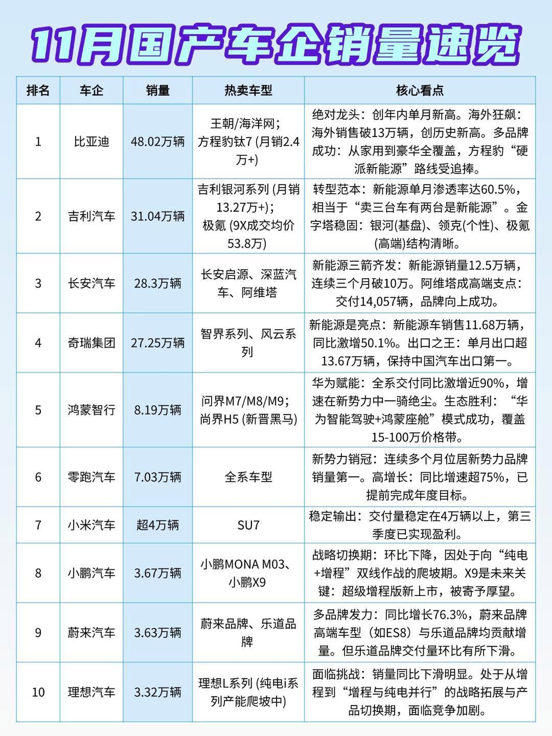 无论手握多少预算买车，看谁卖得好跟着买准没错![赞][赞][赞]一句话总结战况