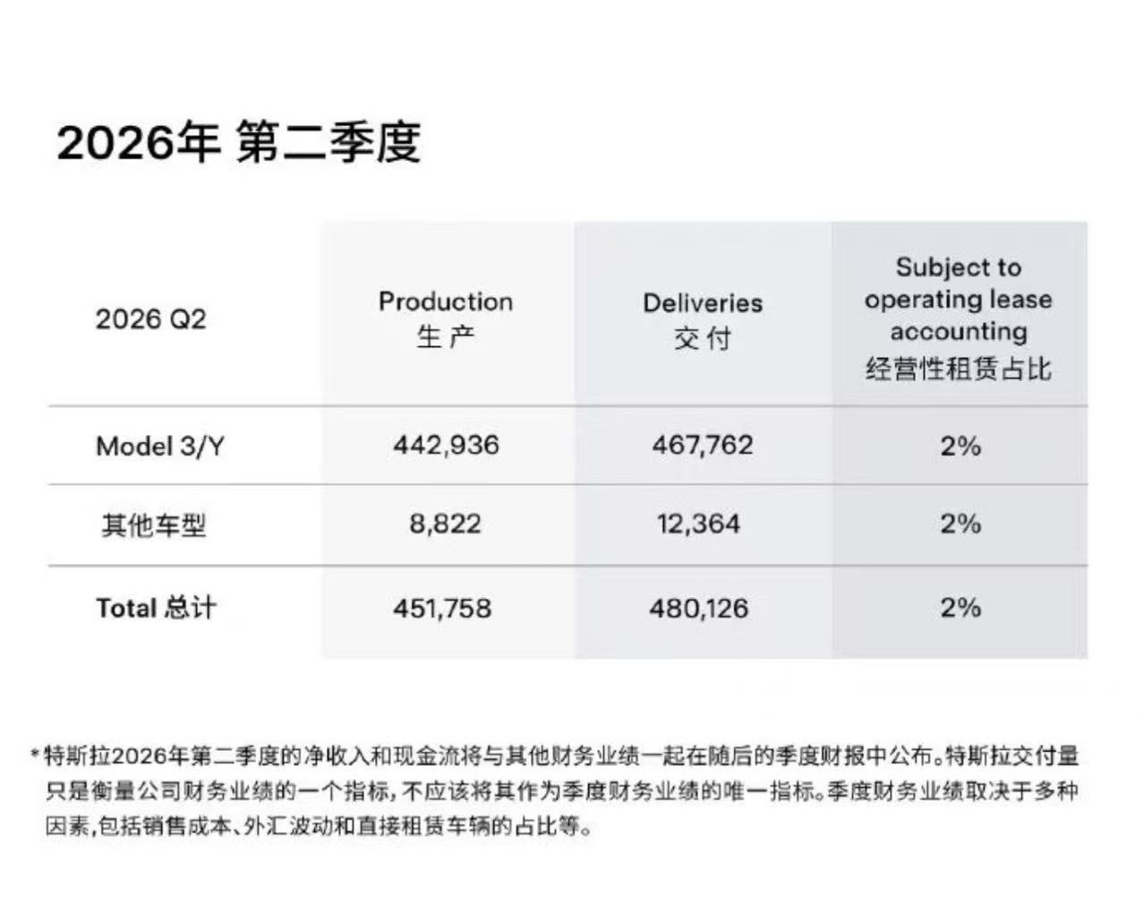特斯拉日前，特斯拉对外发布2026年第二季度全球生产和交付报告。数据显示，第二