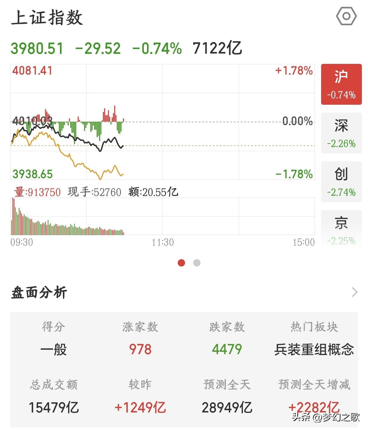 A股又大跌了，走势有点不对了，行情快反弹了今天A股再次大跌，昨天上涨是抱团股的