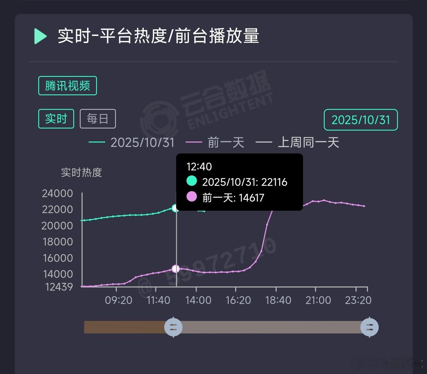 山河枕一念关山山河枕热度已经不用等晚上了，中午就已坠机，低于首日峰值近1000