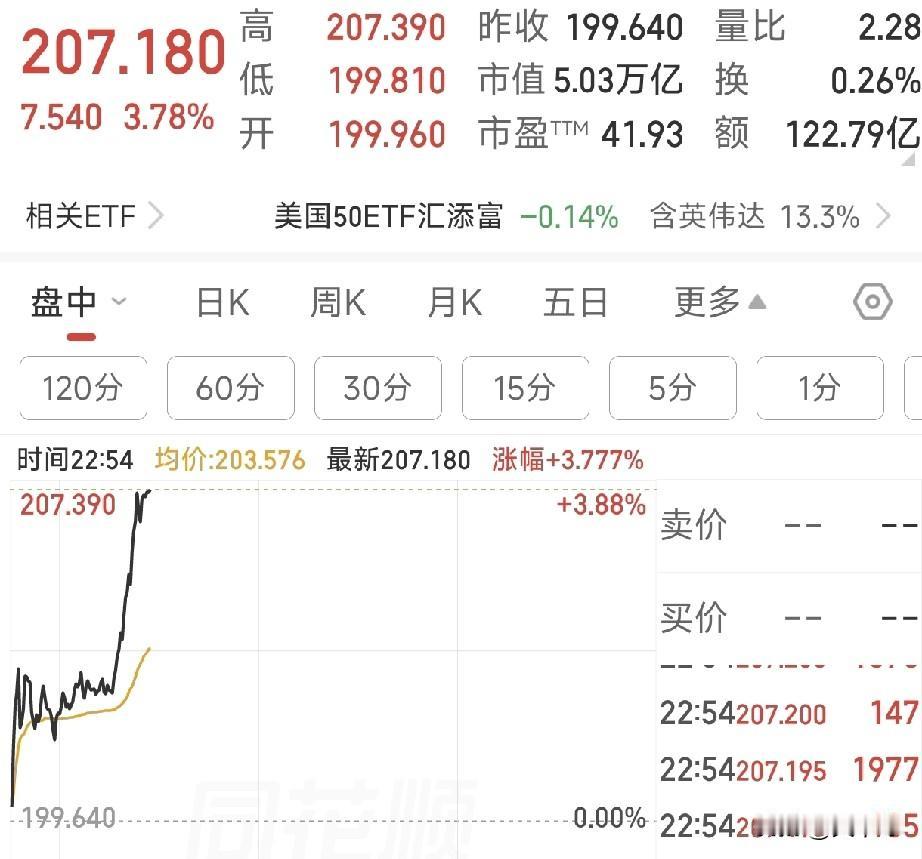 今夜全球资本市场炸锅！英特尔狂飙30%、英伟达重返5万亿、茅台稳赚272亿