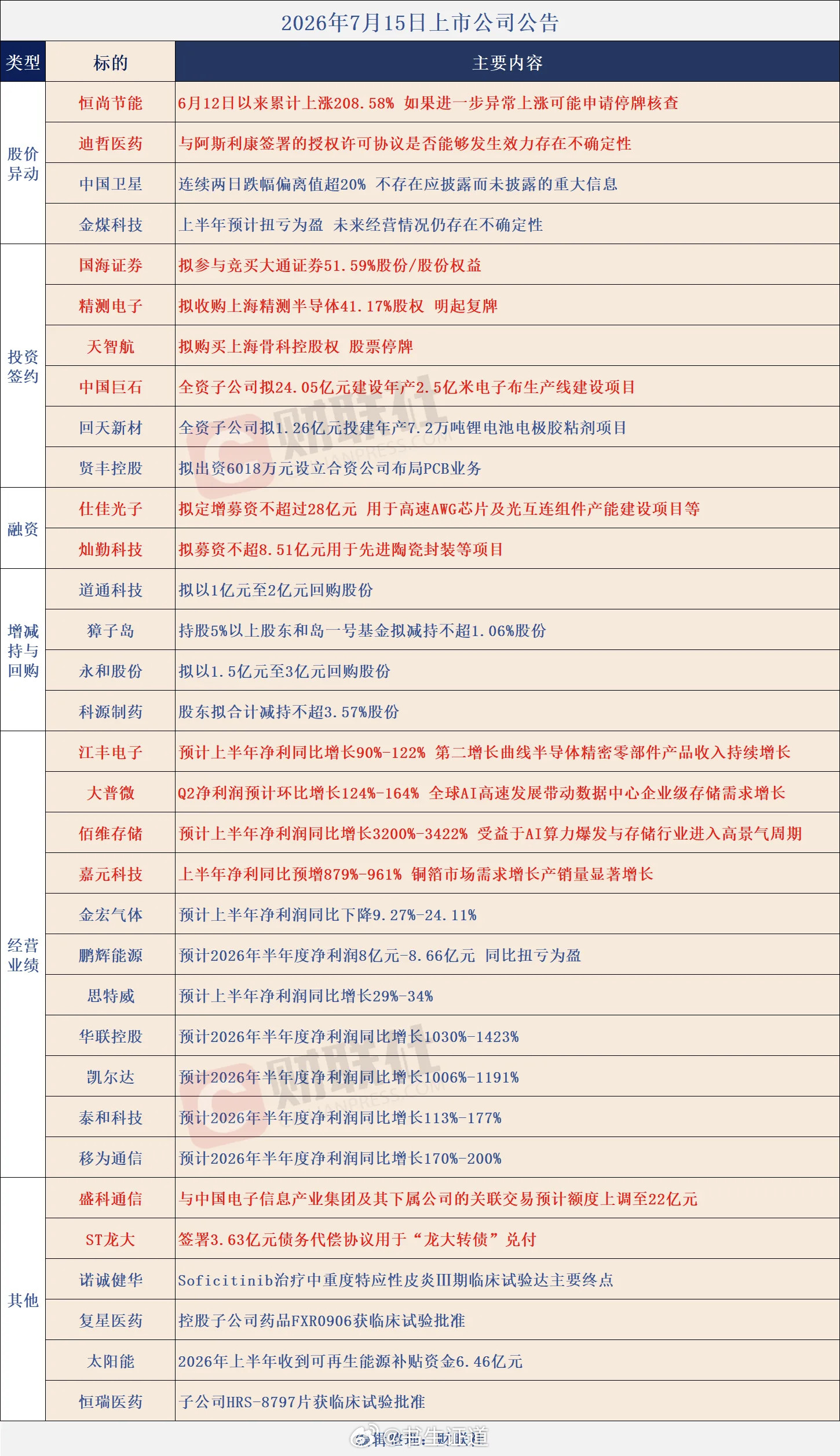 个股公告大全