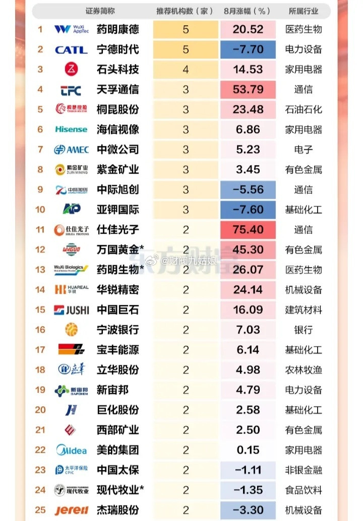 9月券商金股一览:以下图表展示的股票不构成投资建议，据此操作风险自负。图表来自公
