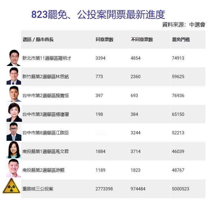 7蓝委罢免案今(23日)16时结束投票,随即进行计票，最新计票情况图。
