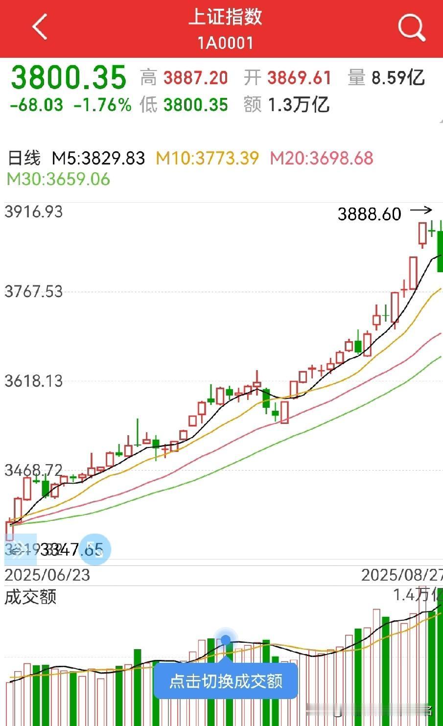 不能深跌，否则牛市结束？“A杀”？甚至跌破3600点，以园自己3600点看空的