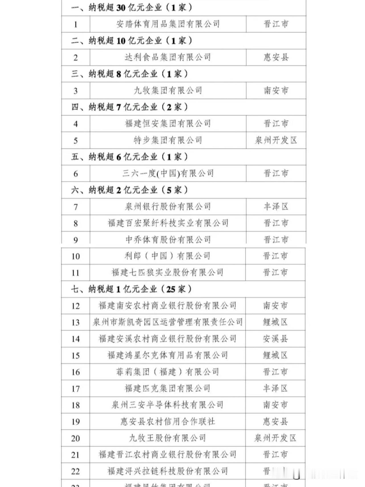 2024年安踏向泉州纳税超30亿，匹克、鸿星尔克向泉州纳税超1亿，曾经大家不相上