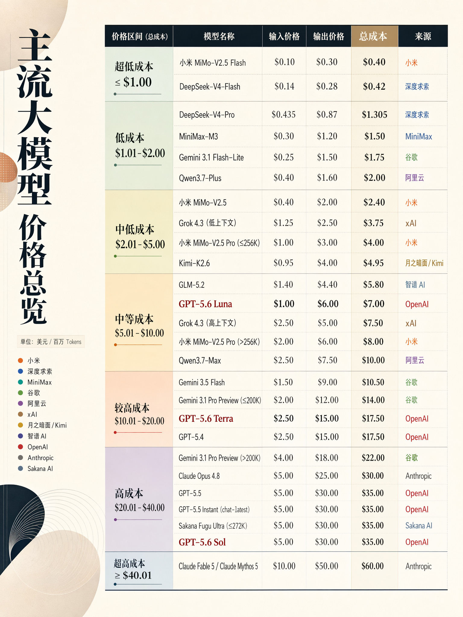 制作了一张表格，把这次GPT5.6三个版本的价格与其他主流模型进行了对比，