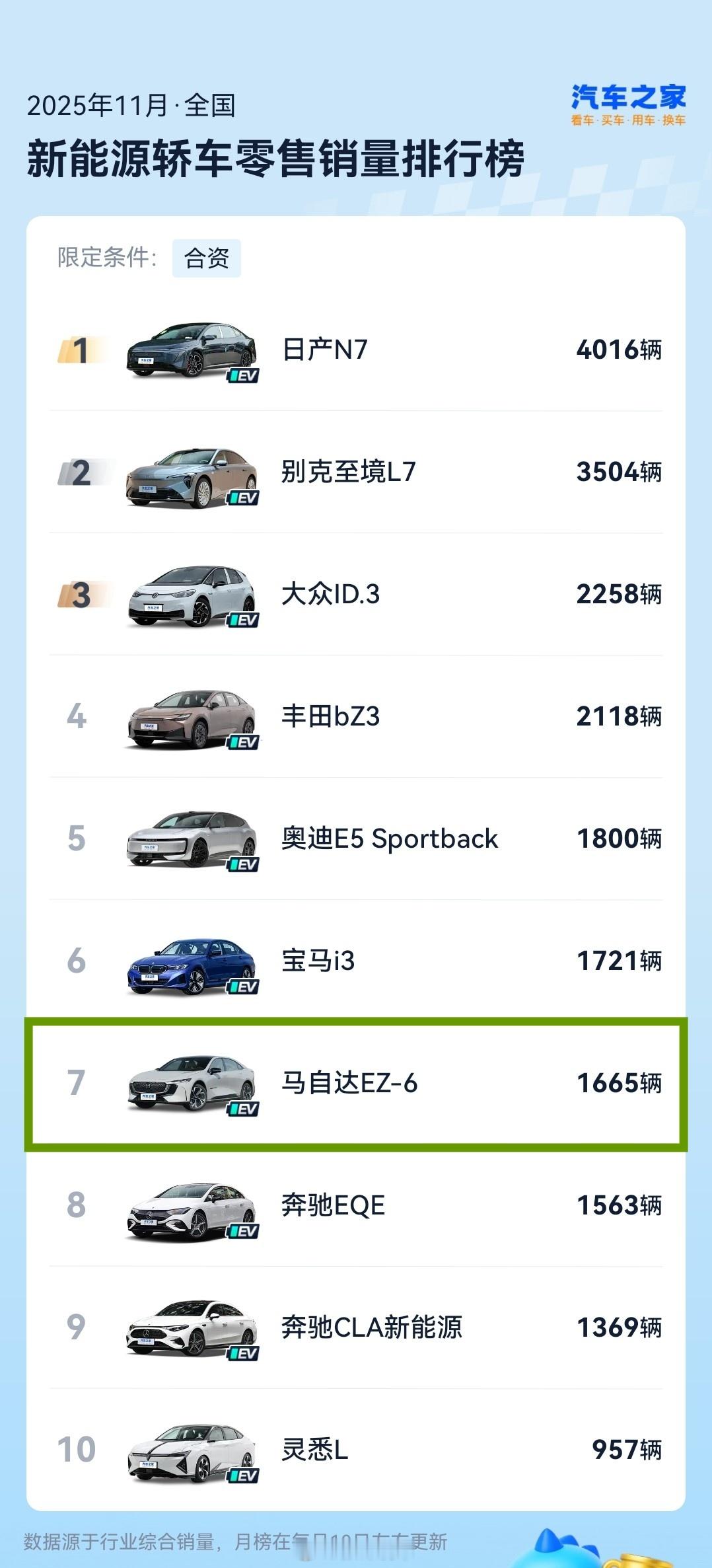 央视严选·全球好车长安马自达11月新能源战绩出炉荣登合资厂商榜TOP5EZ-60
