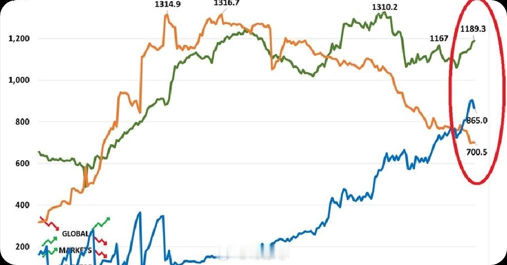 ⚠️中国正在抛售美国国债：中国在三个月内售出了320亿美元的美国国债，使其