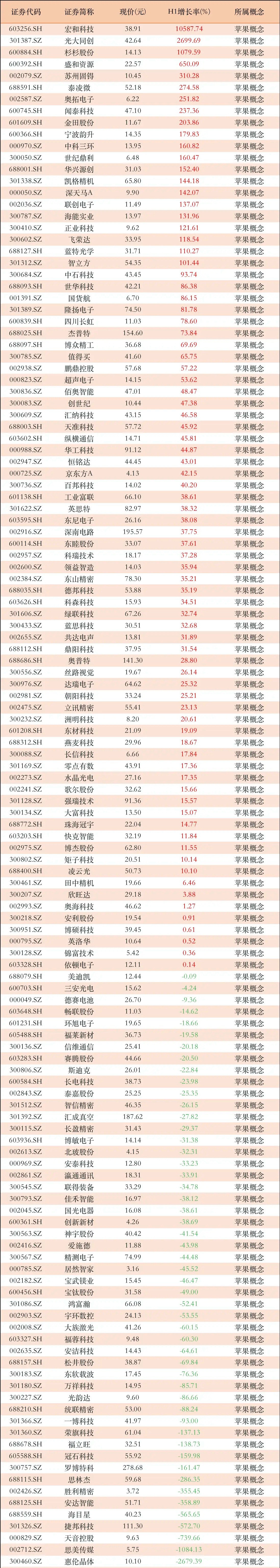 消息不断！iPhone17产业链132家公司全梳理，有21家公司业绩飙升100