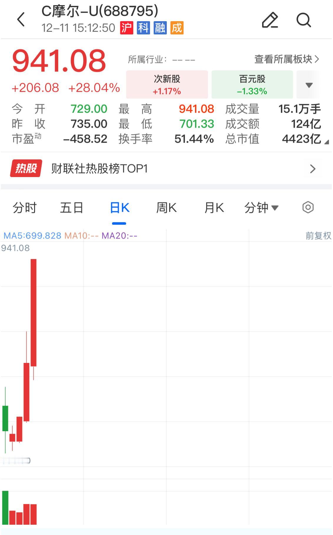 摩尔线程中签者，单签浮盈或超41万元，但是看的人都眼红了，今天股价突破了900，