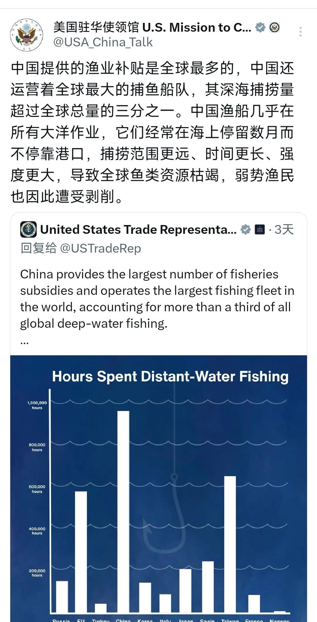 美国驻华使领馆今天（6月10日）写道：“中国提供的渔业补贴是全球最多的，中国还运
