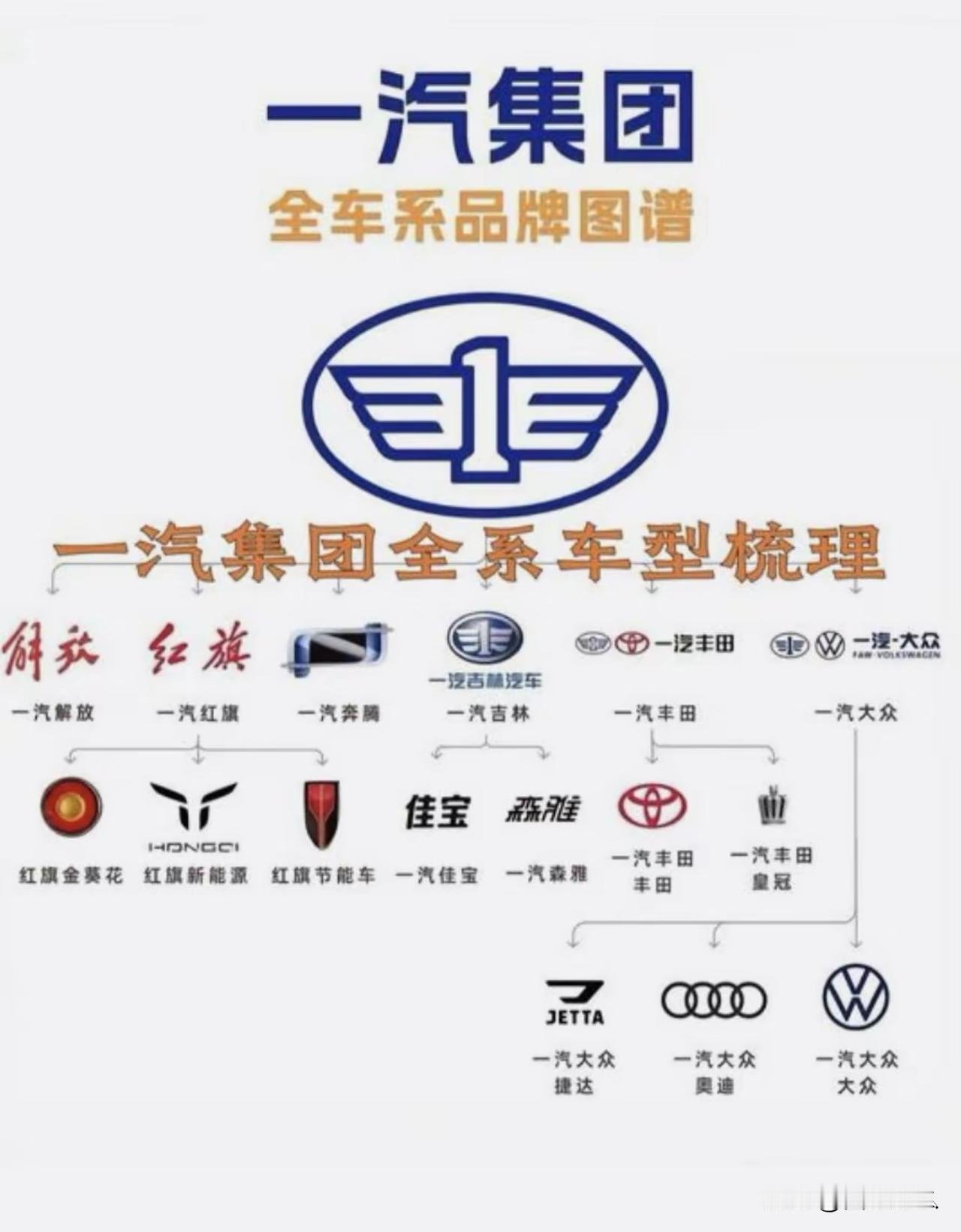 一汽重组，不是下坡路，而是不忘初心的大变革！由于一汽主力，大多数都是合资燃油