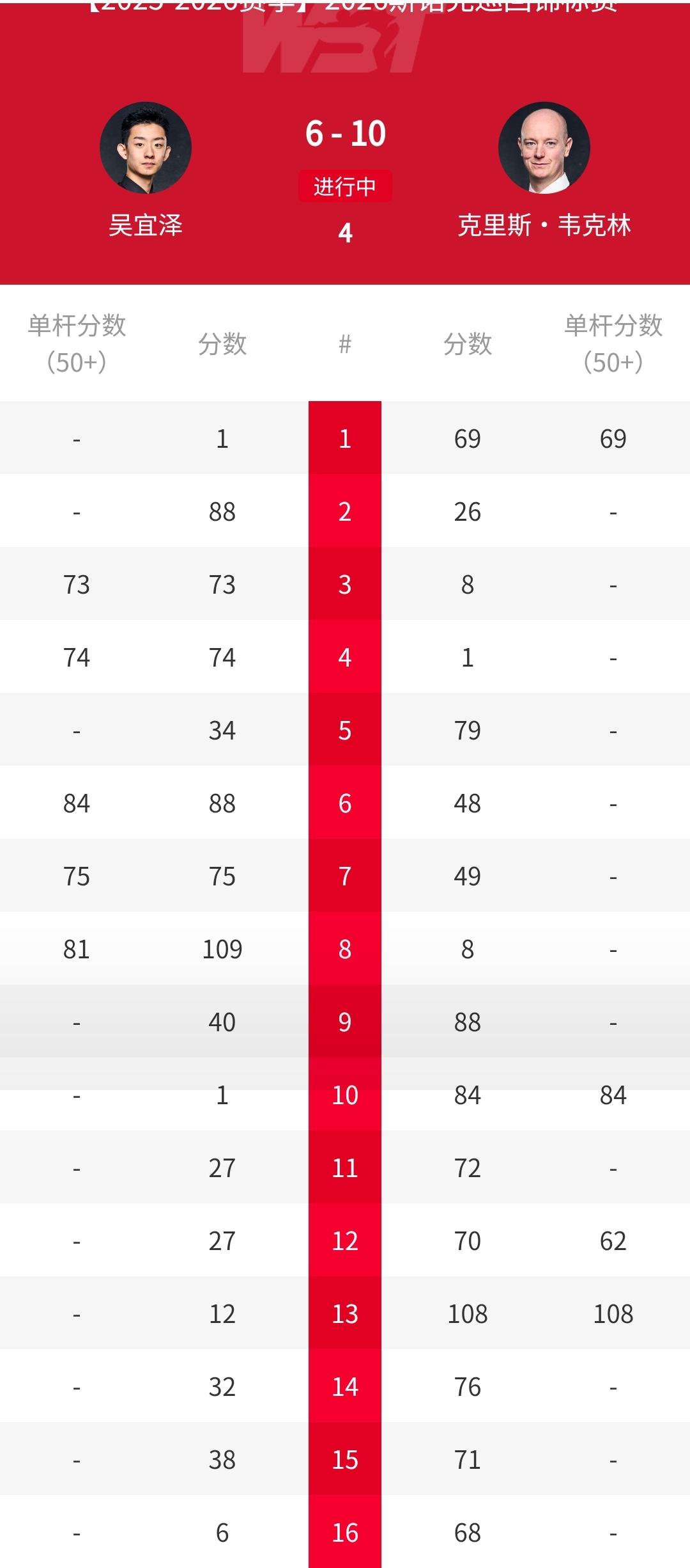 一觉醒来，发现今天是愚人节，吴宜泽跟我们开了一个大大的玩笑，第二阶段连输8局，最