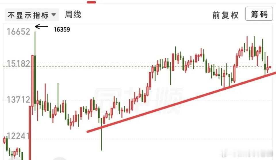 牛市结束了吗？这个问题值得人深思，怎么拆解这种问题呢，我觉得我要A50这个方向去