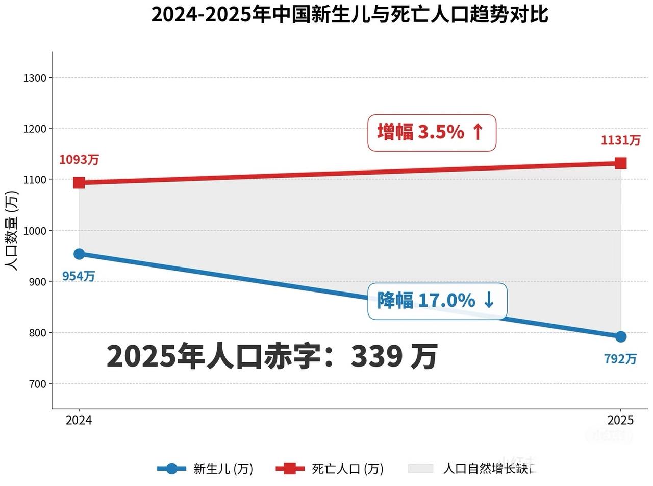 26年幼儿园全免费没有悬念了.新生儿数据和死亡人口数据，已经形成巨大的喇叭口
