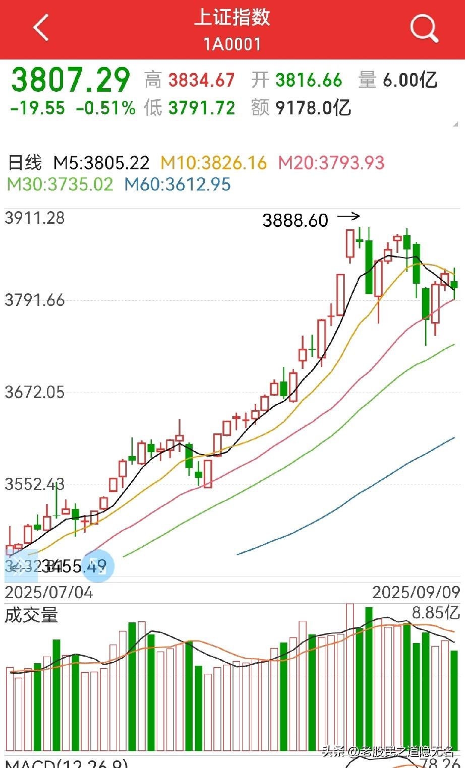 牛熊分水岭，两个：1，不能有效跌破3700点；3700点，是近十年的“大锅盖