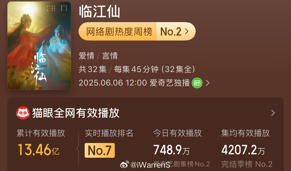 目前白鹿新剧临江仙集均有效播放量破4207w了！白鹿真的太厉害了吧！🔥白鹿和李