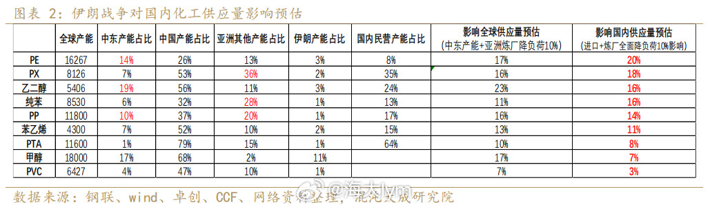 伊朗战争对国内化工供应量影响预估原油期货甲醇期货苯乙烯期货PVC