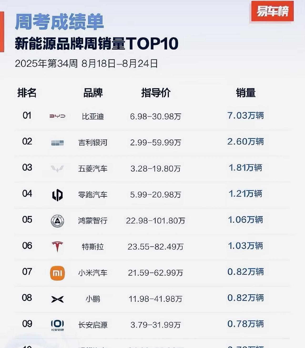 不加定语的新能源汽车销量周榜。零跑在新势力里继续领跑