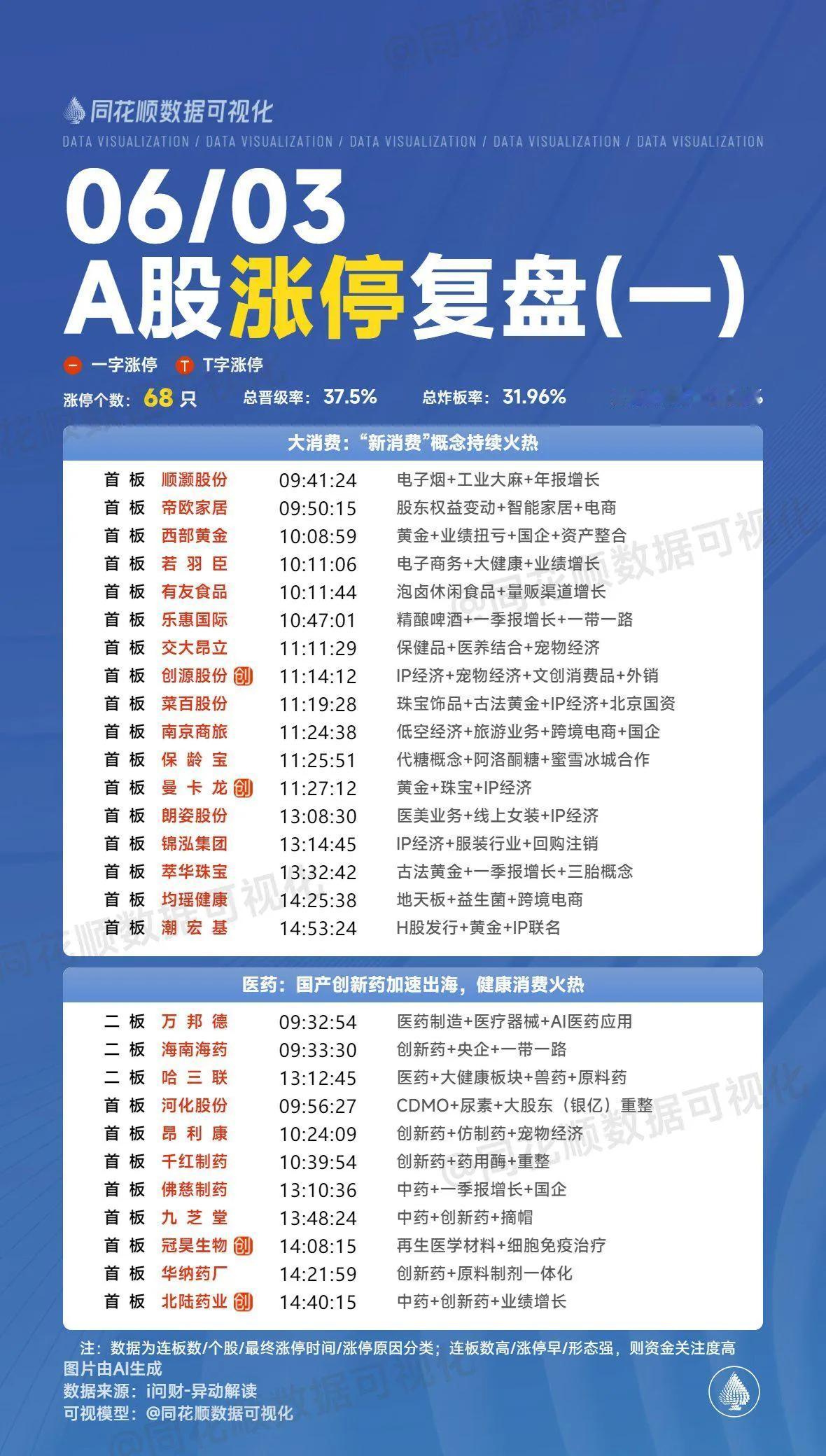 6月3日复盘：百利电气、海联金汇、恒宝股份、联化科技隔日走势的一些看法！1、