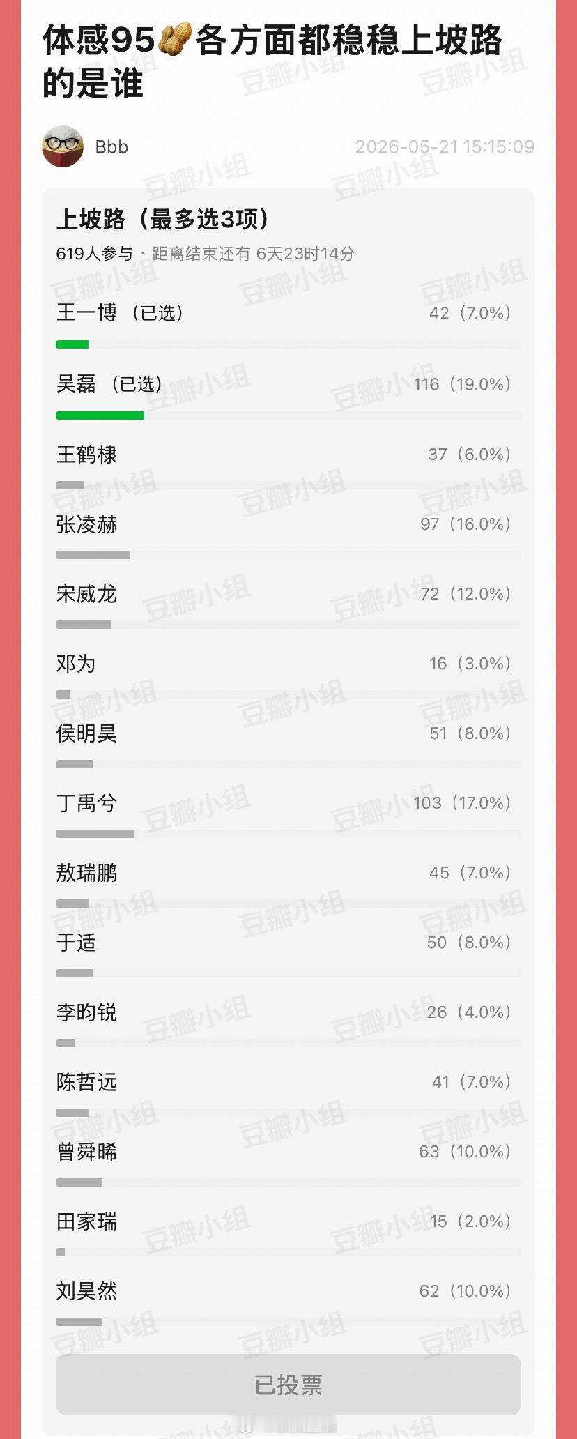 在体感95生全方位走上坡路投票中，得票率吴磊第一，丁禹兮第二，张凌赫第三