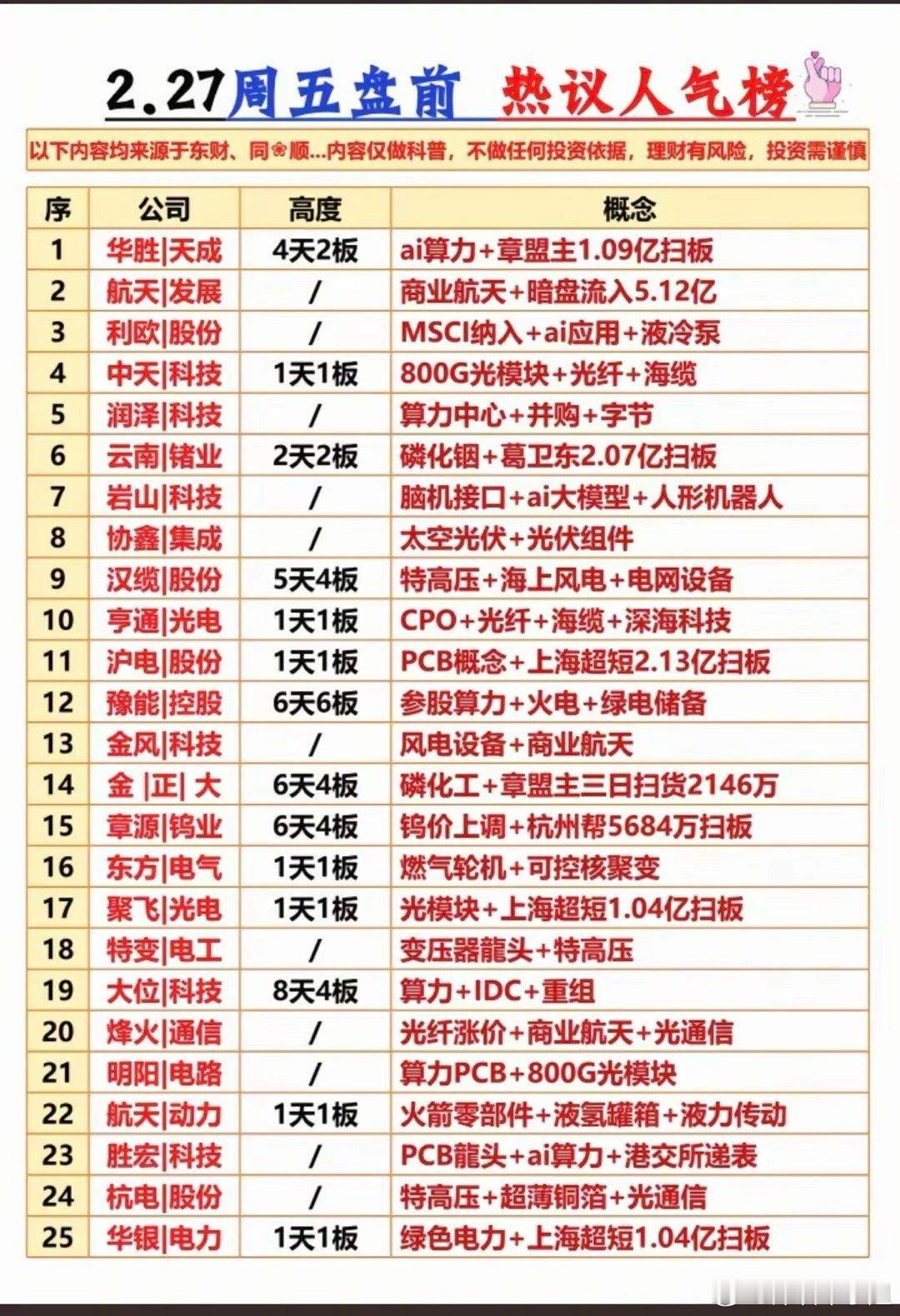 2.27周五成交活跃个股+人气热搜榜！1.算力+AI应用+液冷2.磷化铟3.