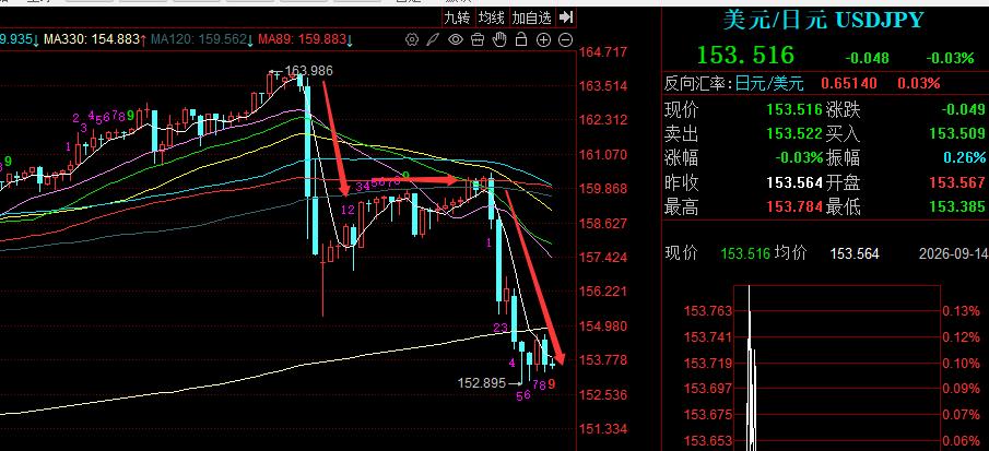 美国国债的风险很大一部分是日元汇率决定的。只要日元贬值的势头能够止住，那么日