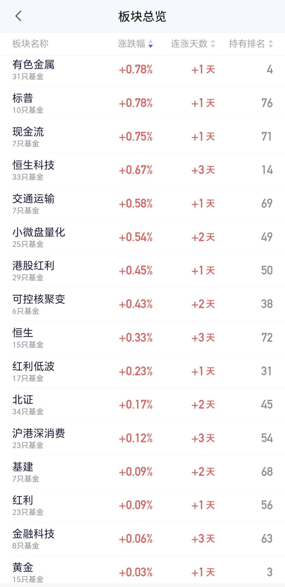 基金：有色金属板块会不会成为新的主线有色金属板块最近一段时间也是震荡走势，星期
