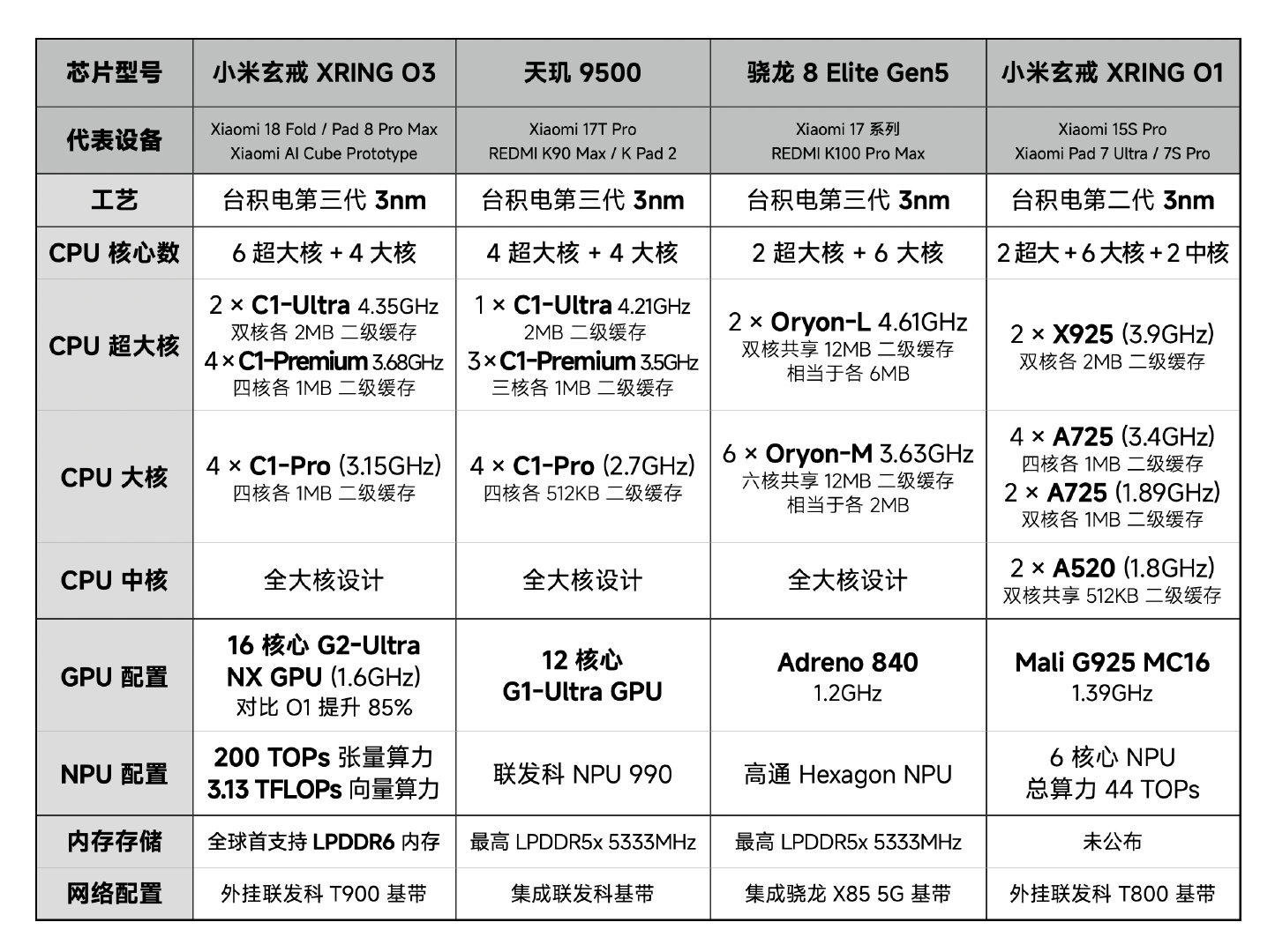 做了张表，用玄戒O3对比天玑9500/8EliteGen5其实玄戒O3的CPU架构和9500有相似性