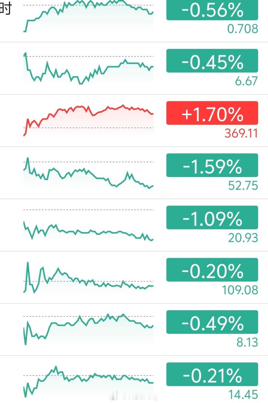 A股迎来奇迹日看了一下我关注的股票全部跌了..甭管涨还是跌买对很重要，但最大的