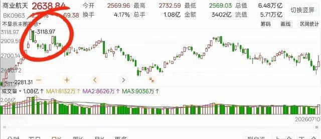 半导体的走势似曾相识，当初的商业航天双头历历在目！科技目前一直在出货，像江波龙、