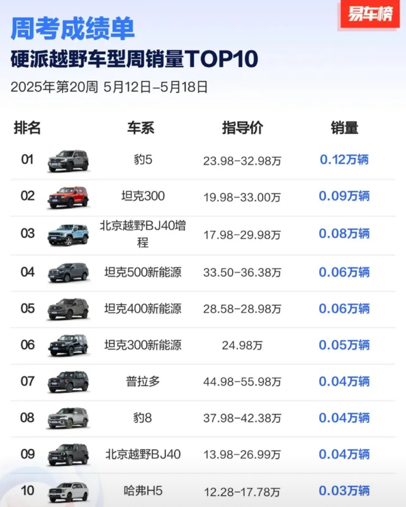 25年20周硬派越野销量榜方程豹5，1200台又拿冠军了，常态化冠军。豹8，