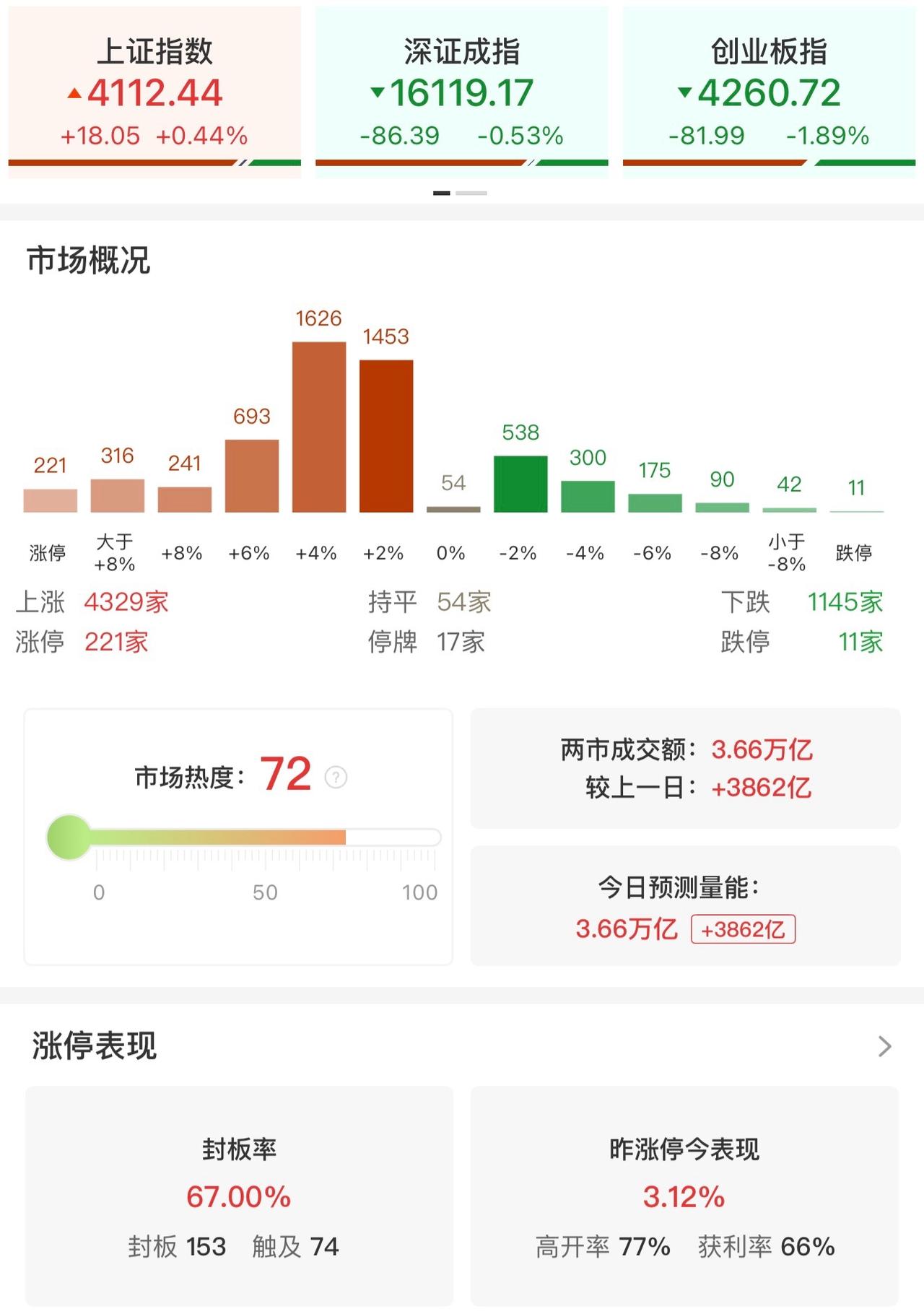 大盘股托底，小票狂欢，成交额飙到3.66万亿今天A股走出明显的结构性分化行情