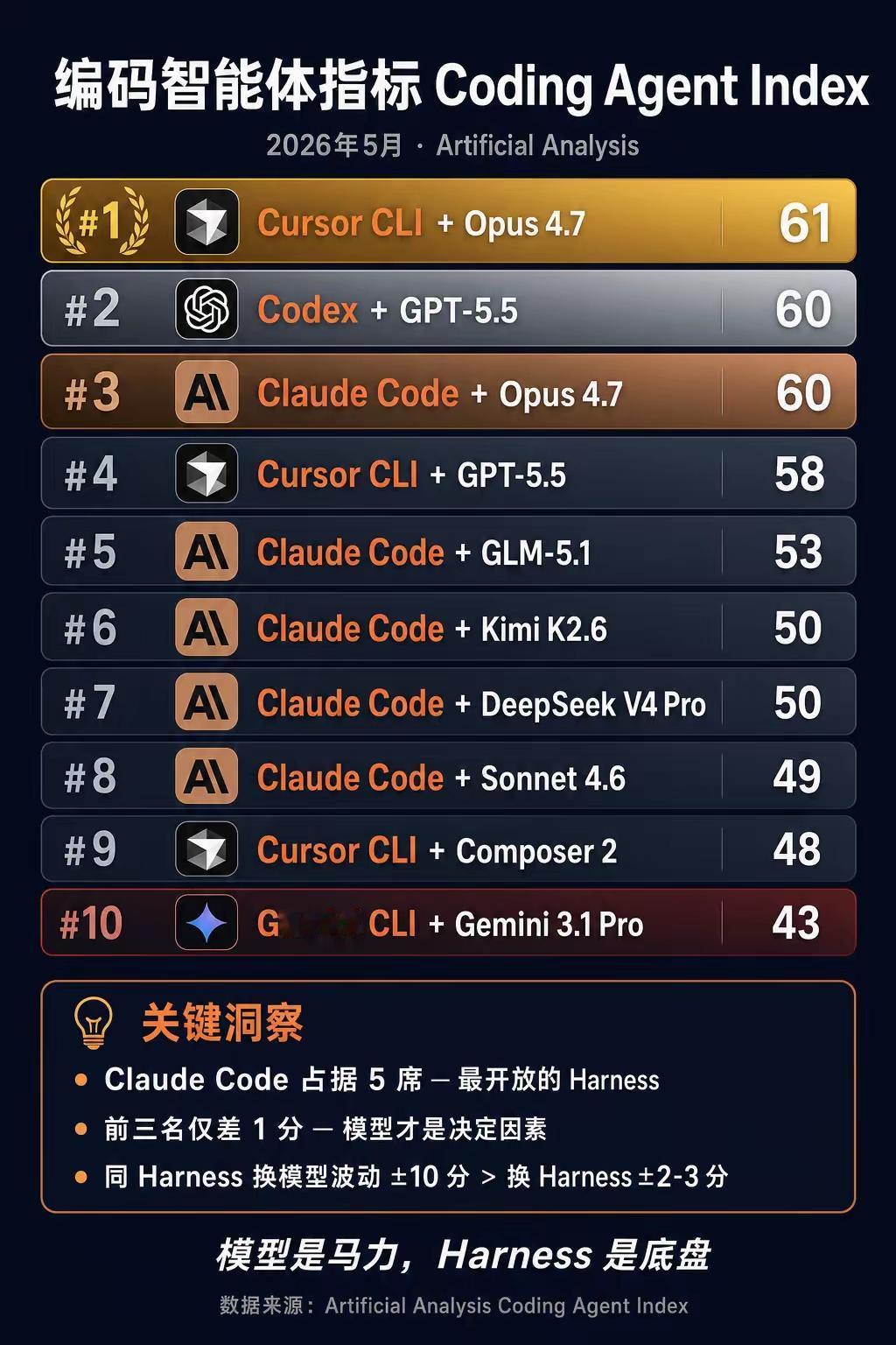 2026年5月编码智能体（CodingAgentIndex）排名解读