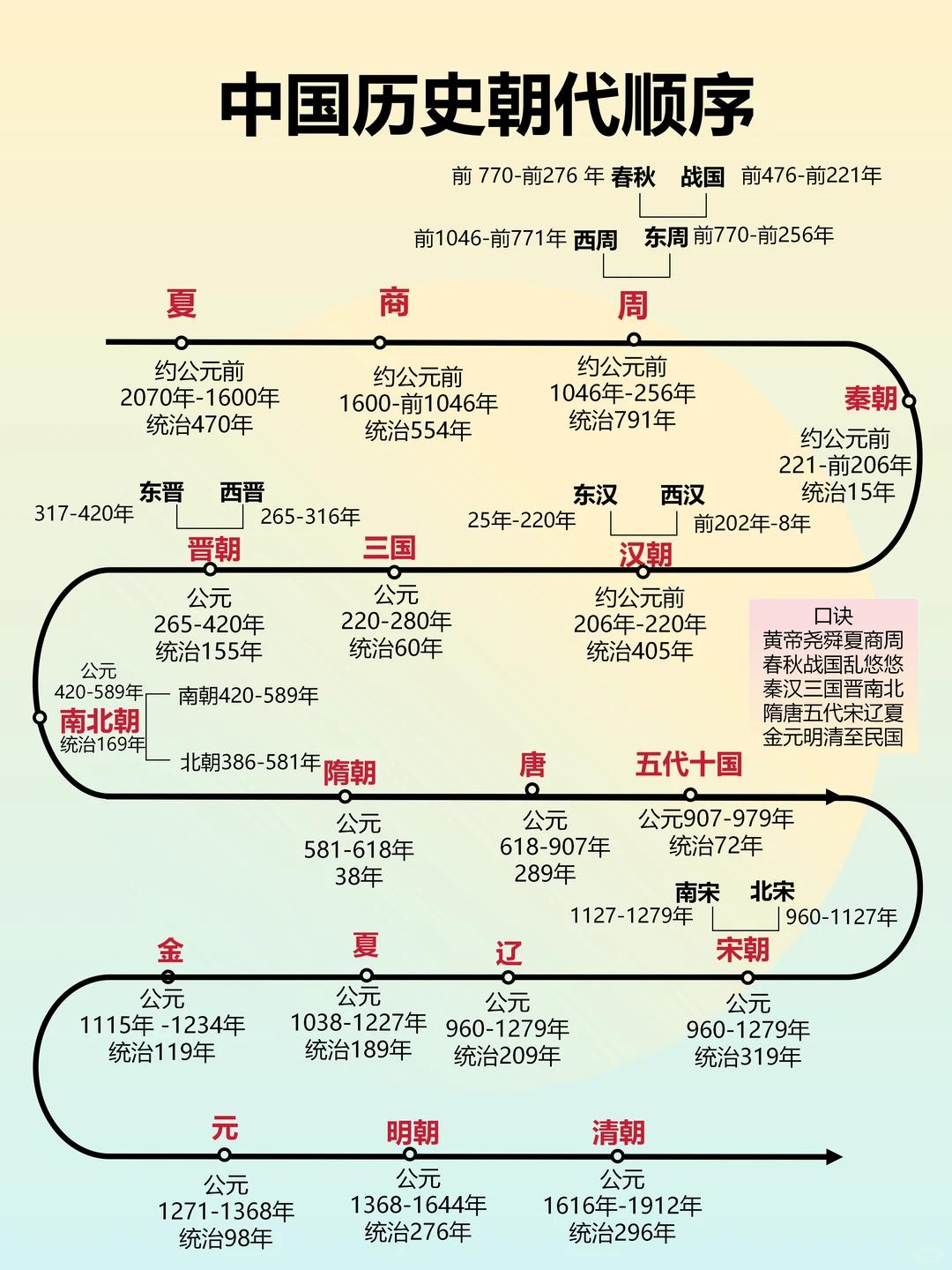 【涨知识】中国历史朝代↓↓↓