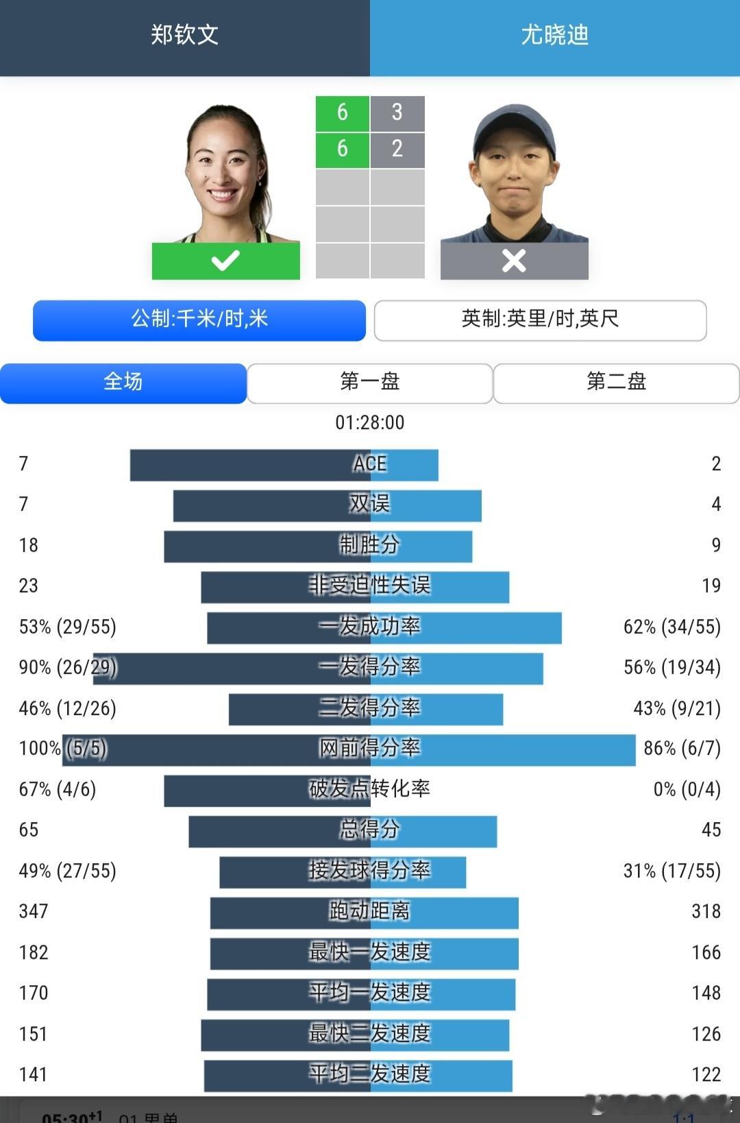 美网2026女单资格赛首轮郑钦文🇨🇳6-2/6-3战胜湖北队队友尤晓迪🇨