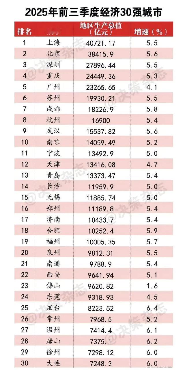前30强，佛山咋了？从第17名到第23名，佛山只用了2年。佛山全产业重度依赖