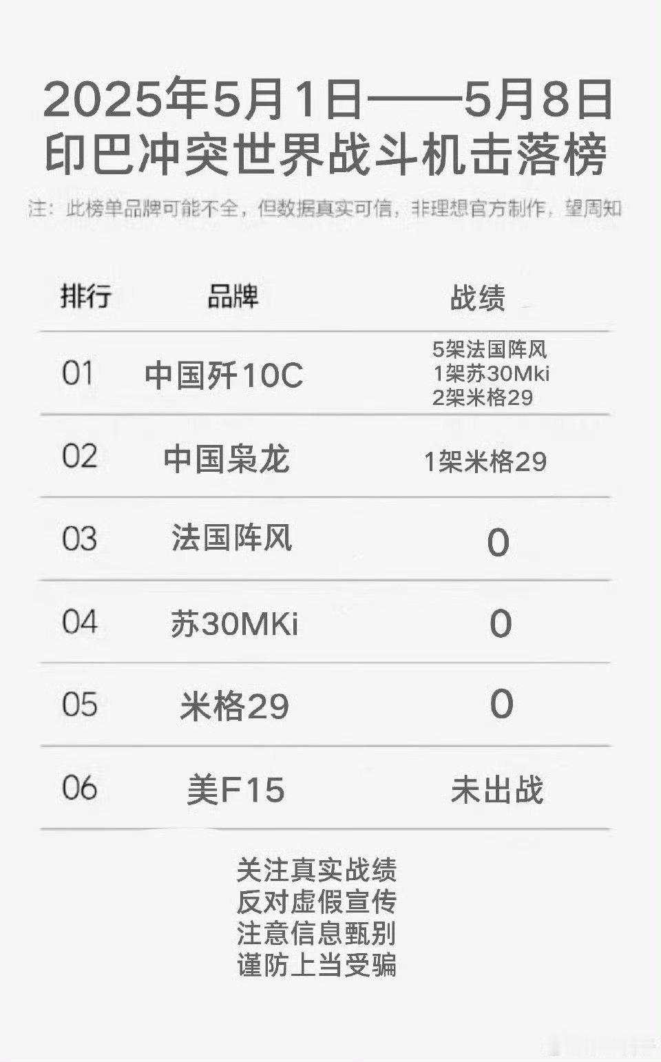 笑死，新势力榜单的风，吹到了“印巴空战”[笑着哭][笑着哭][笑着哭]​