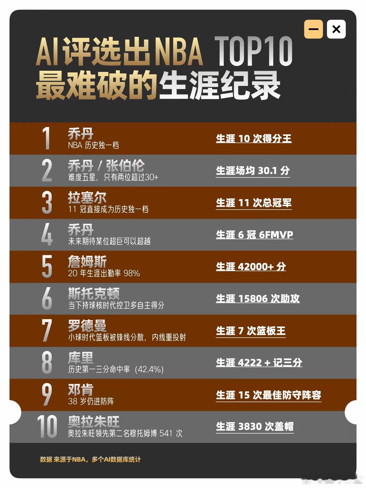 AI选出的NBA个人生涯最难的记录