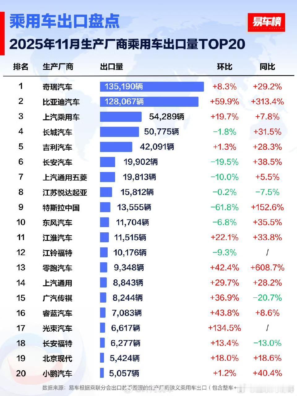 奇瑞，用实力证明自己。11月份汽车出口，奇瑞依旧第一。BYD增长强劲暂时第二。怎