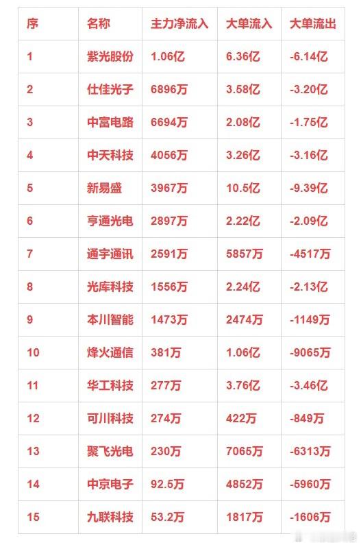 CPO概念，1月17日主力净流入15强详情序名称主力净流入大单流入大单流