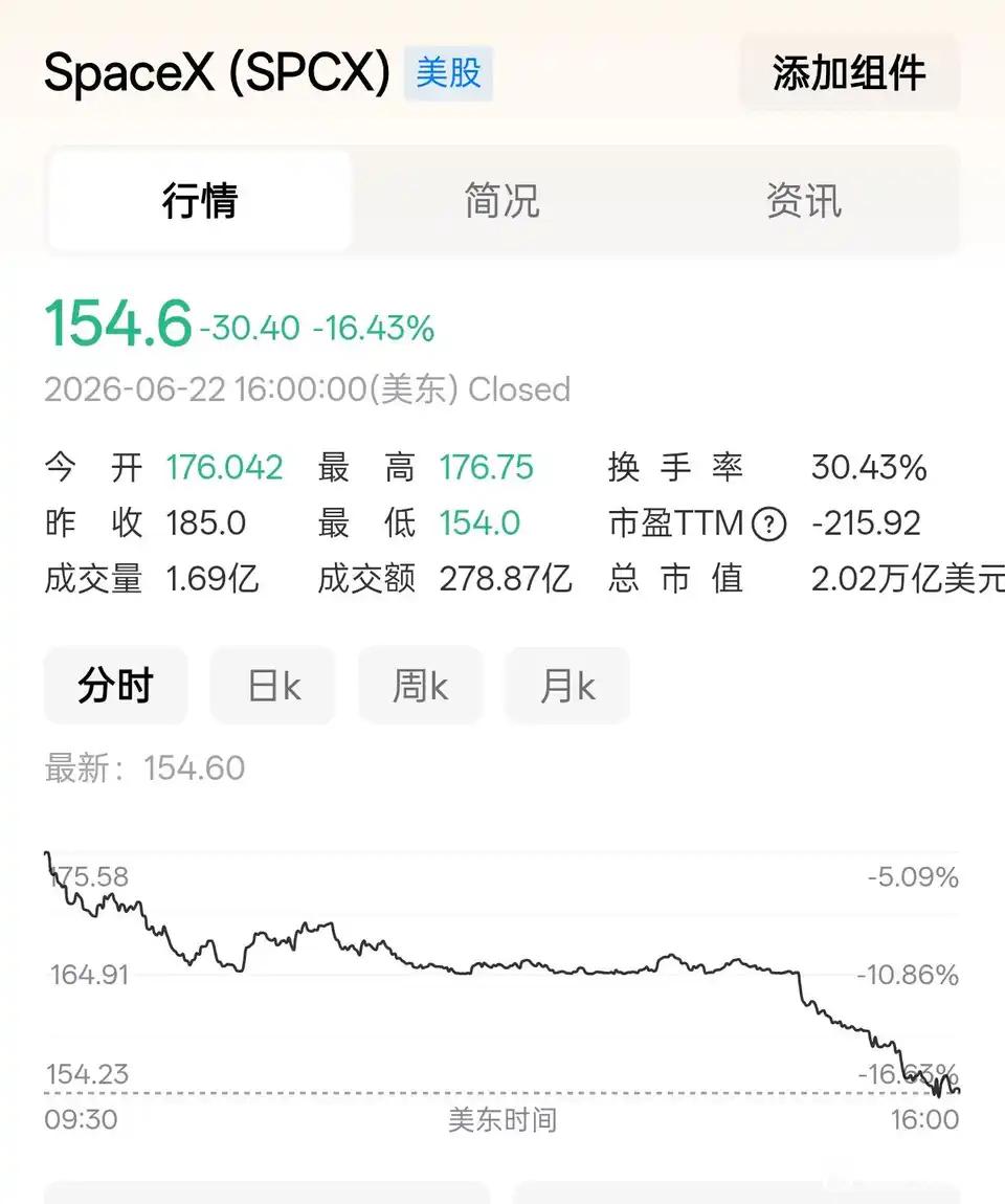 这么看来不让你买真的是保护你这几天没人吹spacex了，一看股价快腰斩了，外