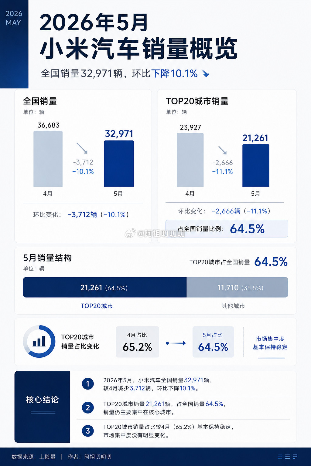 小米杭州不再是第一？根据2026年4-5月上险量数据，对全国销量、城市分布及车型