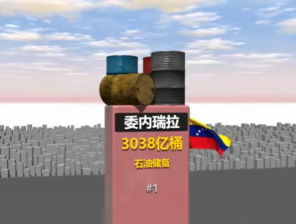 石油世界排名第一居然是它，你想到了吗？委内瑞拉石油储量3038亿桶，世界排名第