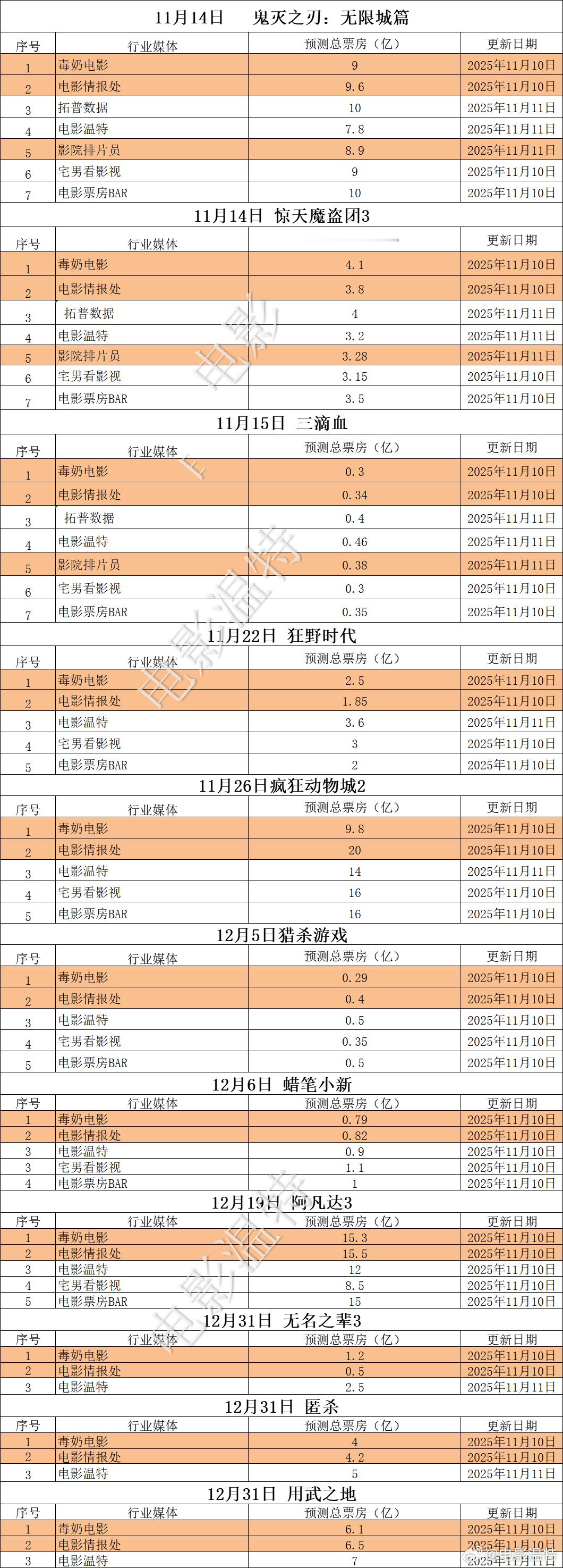 《鬼灭之刃》有望冲十亿，《惊天魔盗团3》3到4亿，《三滴血》三四千万。年底电影市