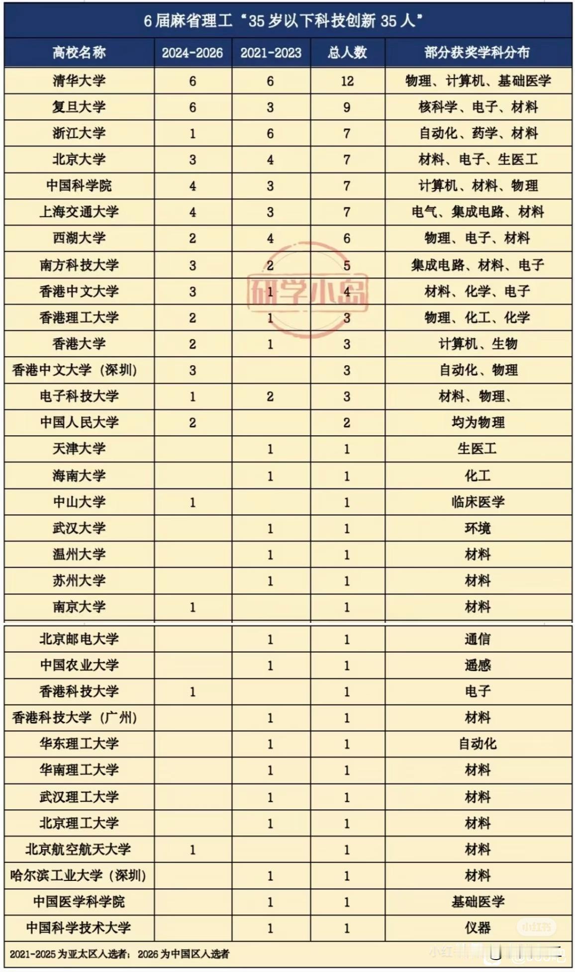 2021-2026年六届“35岁以下科技创新35人”名单中，清华大学人数为各大高