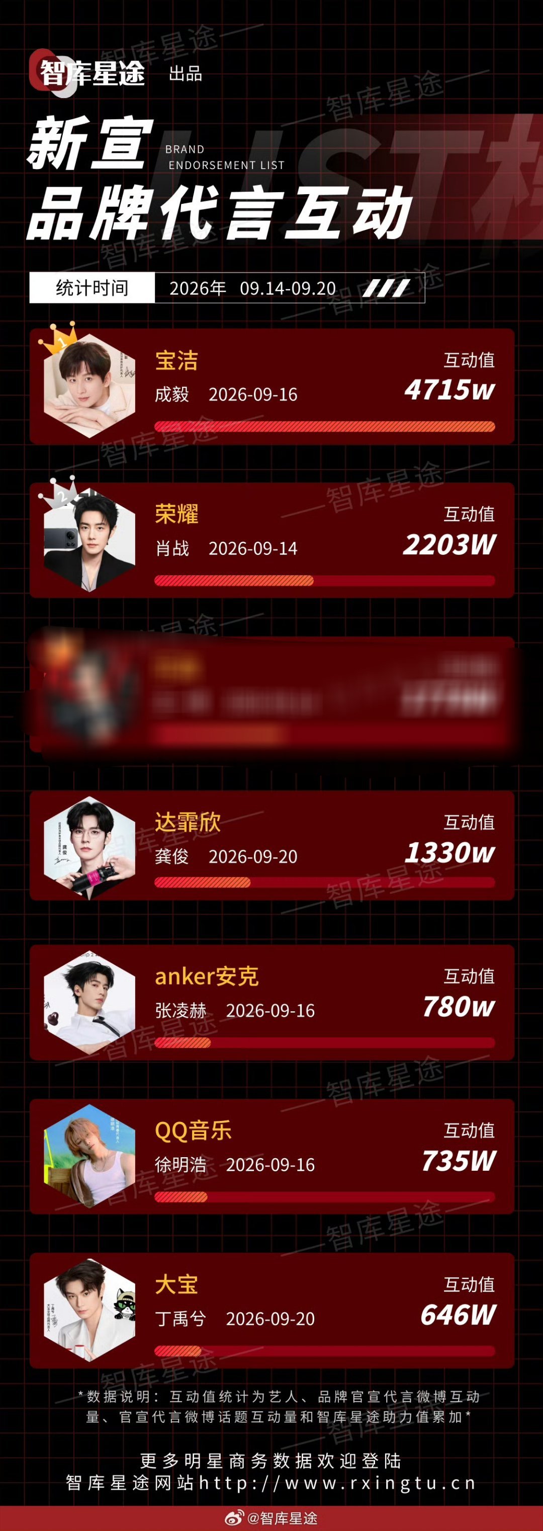 新宣代言周榜，成毅宝洁互动值登顶TOP1，且是断层第一，此处应该有掌声。[大笑]