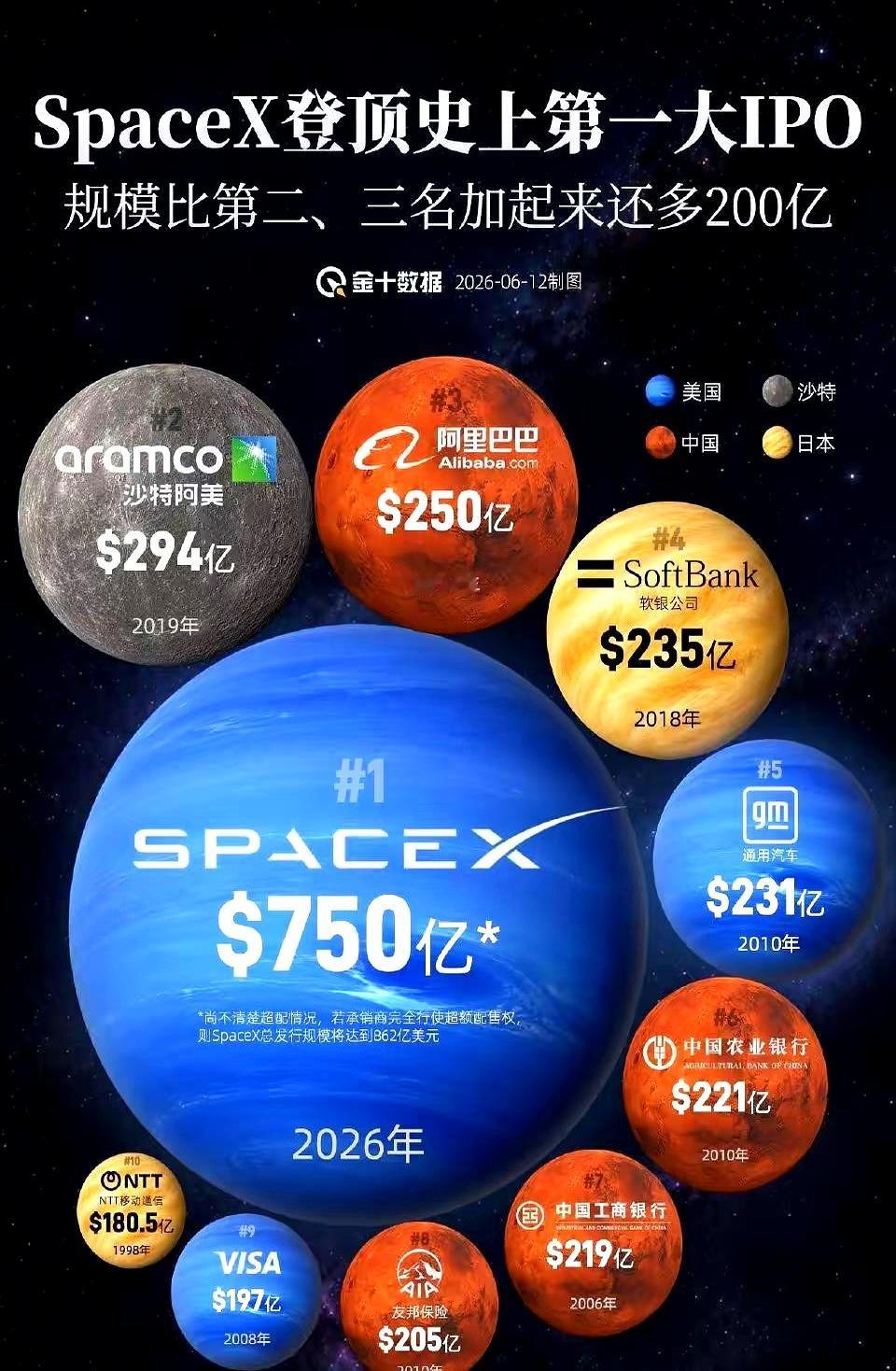 你敢信吗？历史上最大的IPO里，中国公司居然占了3个，直接把“排面”拉满了。